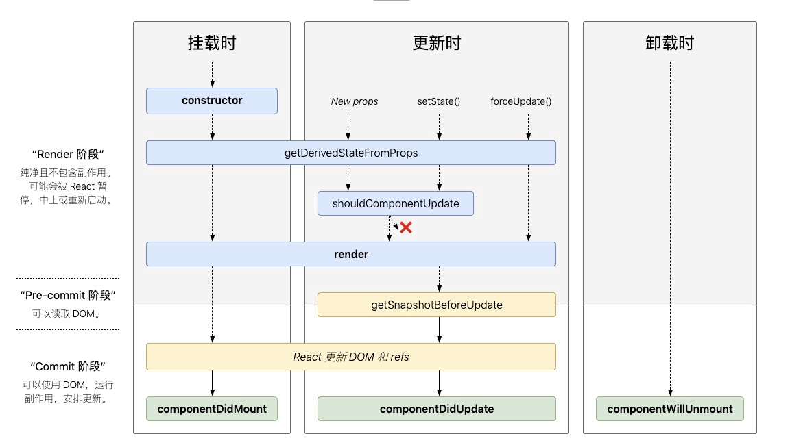 image.png(图中为React 16.4版本生命周期图谱)