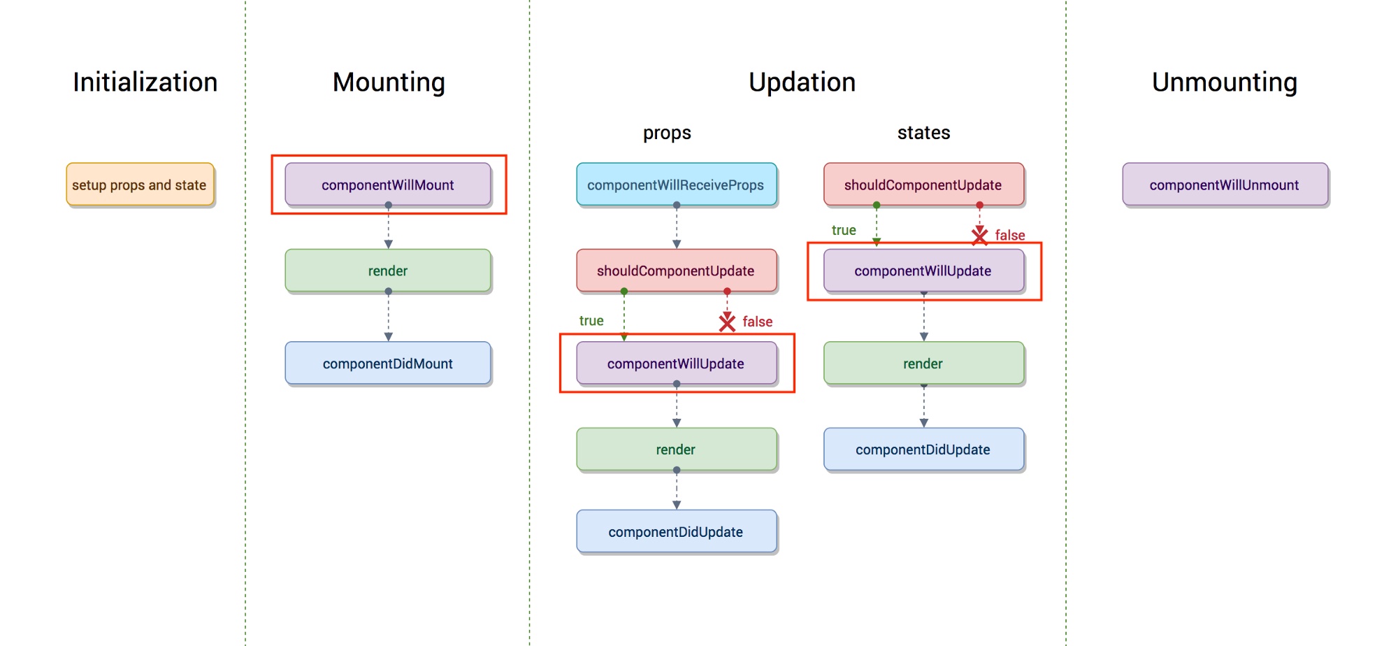 image.png(图中为React 老版本生命周期图谱)
